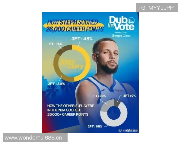 库里近期表现惊艳场均308分助攻稳定三分命中率高达444